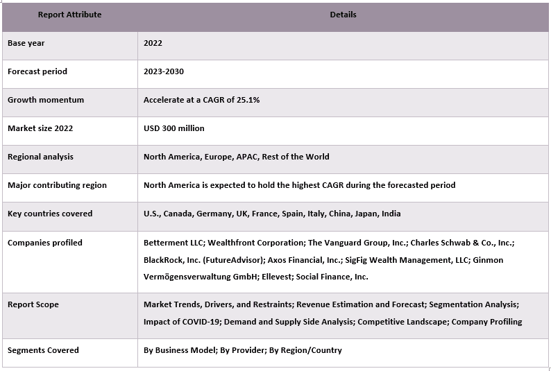 Robo-Advisory Software Market