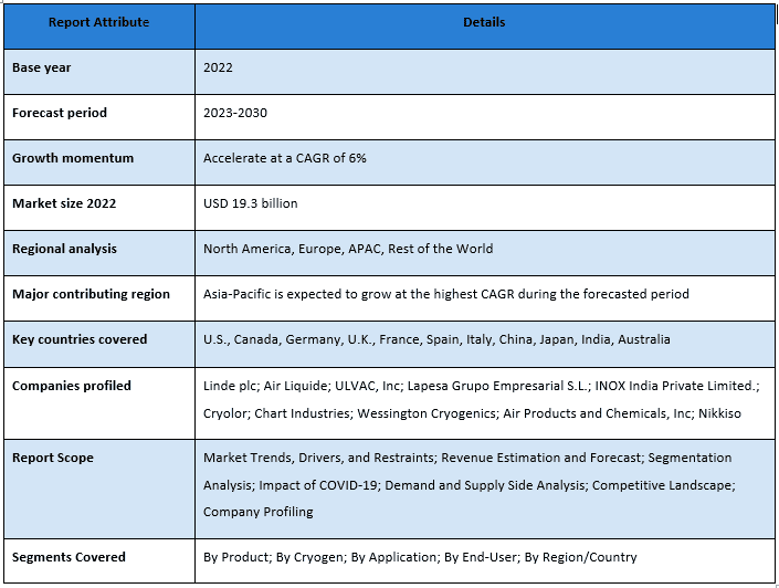 Cryogenic Equipment Market