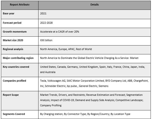 Electric Vehicle Charging as a Service Market