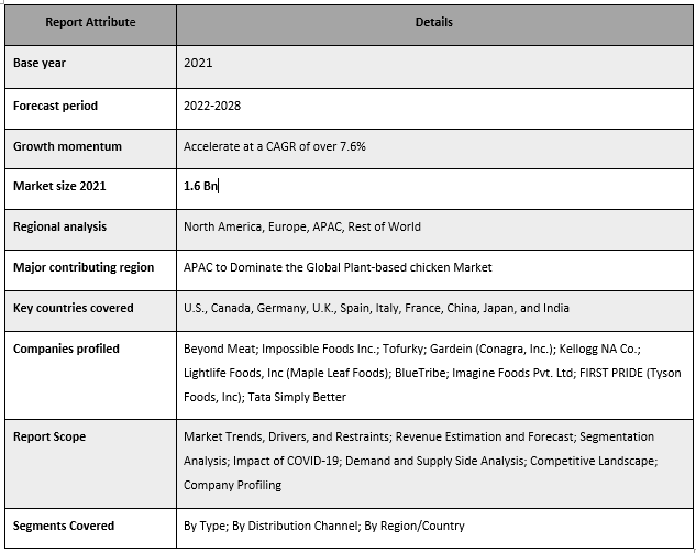 Plant-Based Chicken Market