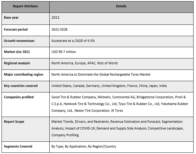 Rechargeable Tyres Market
