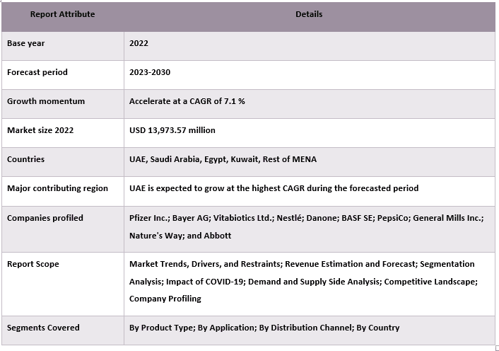 MENA Nutraceuticals Market