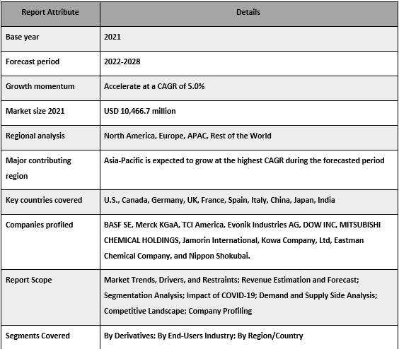 Methyl Acrylate Monomers Market