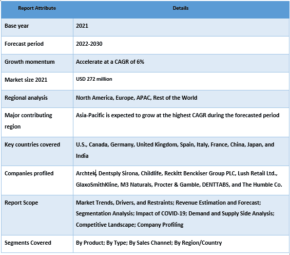 Dental Cleansing Tablet Market