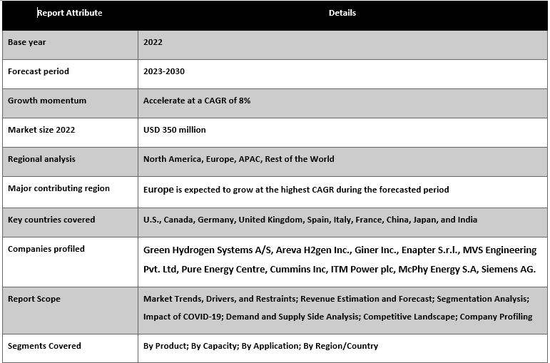 Hydrogen Electrolyzer Market