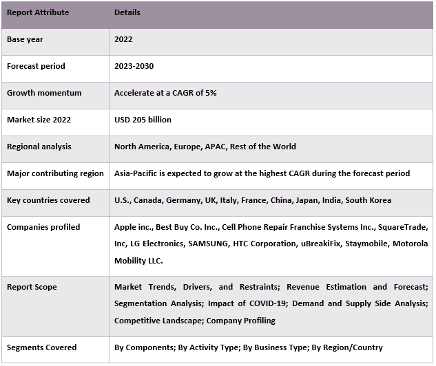 Smartphone Repair Market