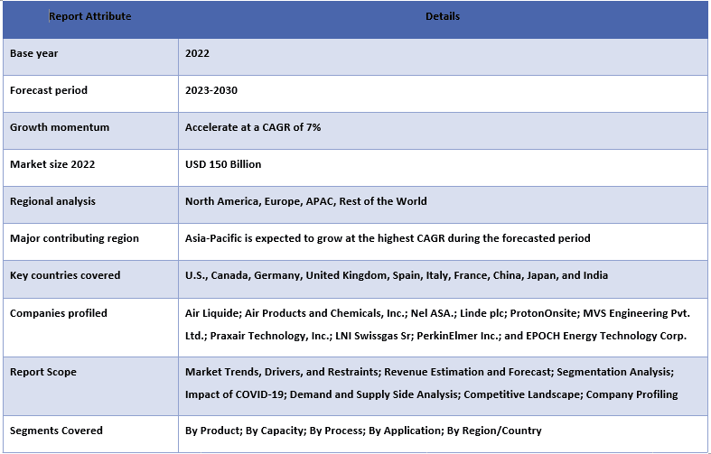 Hydrogen Generator Market