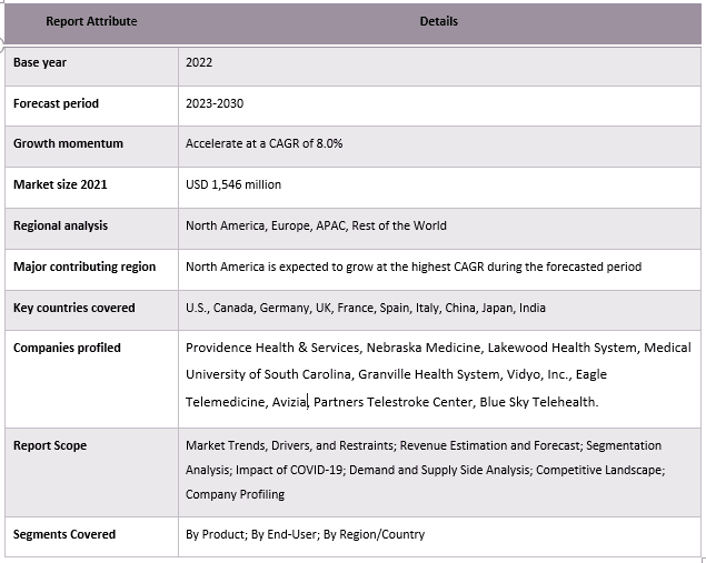 Telestroke Services Market