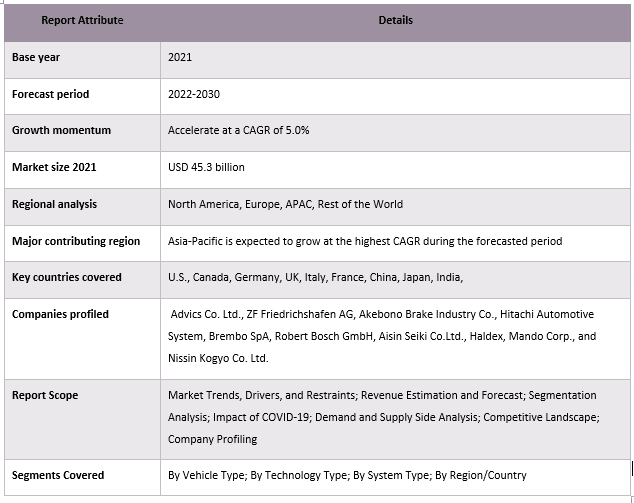 Automotive Brake System Market