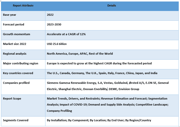 Offshore Wind Market