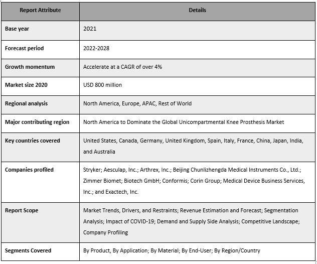Unicompartmental Knee Prosthesis Market