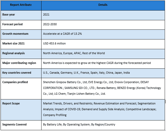 Smartwatch Battery Market