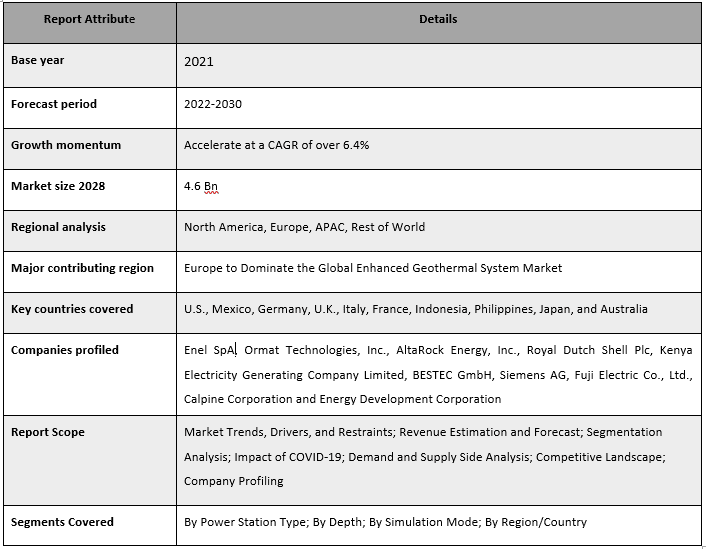 Enhanced Geothermal System Market