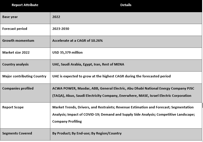 MENA Renewable Energy Market