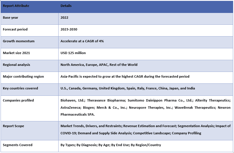 Multiple System Atrophy Market