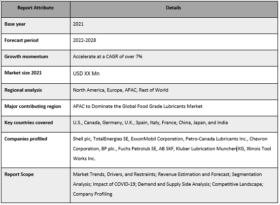 Food Grade Lubricants Market