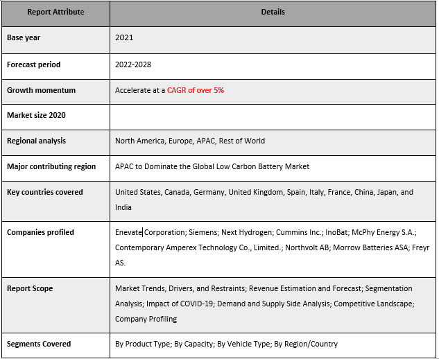 Low Carbon Battery Market