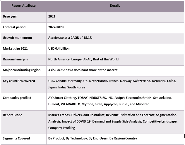 Smart Clothing Market
