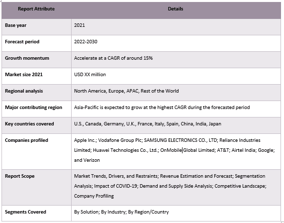 Mobile Value-Added Services Market