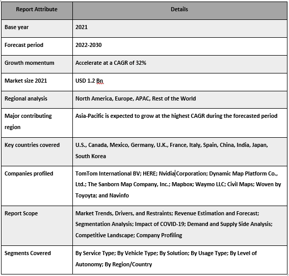 HD Maps for Autonomous Vehicle Market