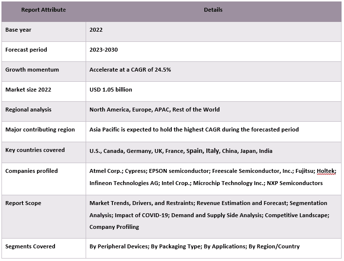 Ultra-Low-Power Microcontroller Market