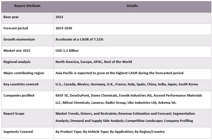 Polyamide in E-mobility Market