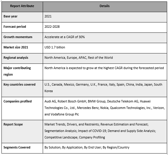 5G in Automotive and Smart Transportation Market