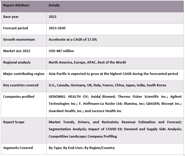 NGS-based liquid biopsy Market