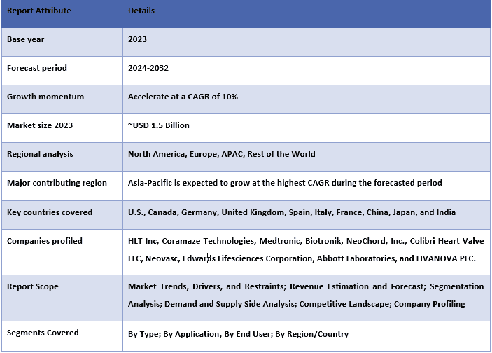 Transcatheter Mitral Valve Replacement (TMVR) Market report