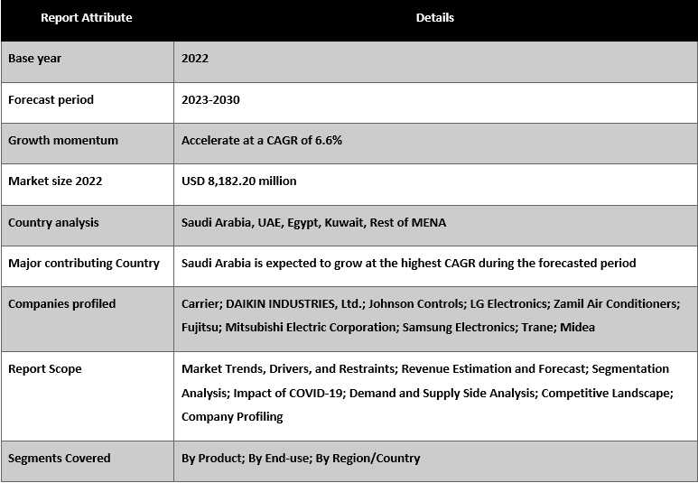 MENA HVAC Solutions Market