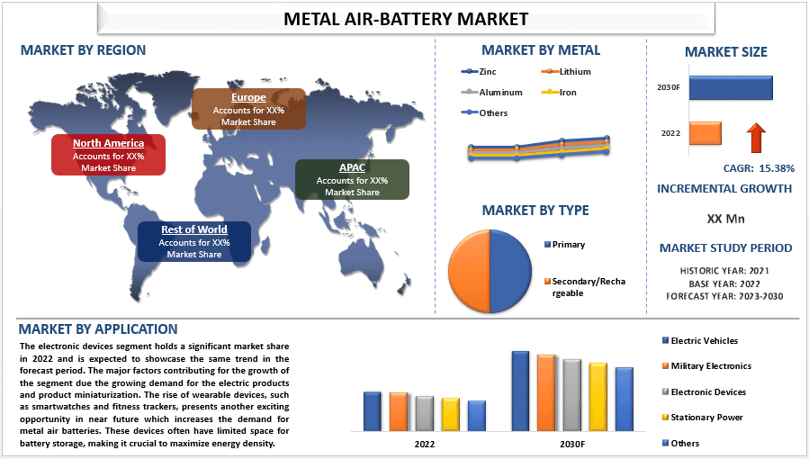 Metal Air-Battery Market