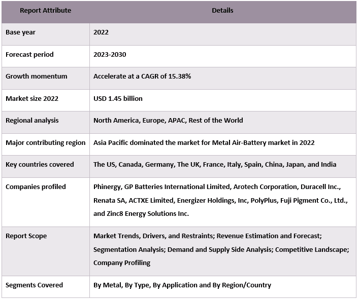 Metal Air-Battery Market