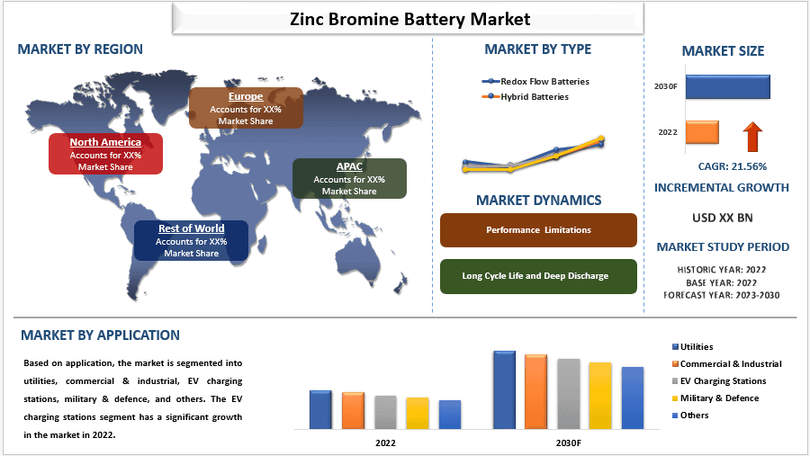 Zinc Bromine Battery Market