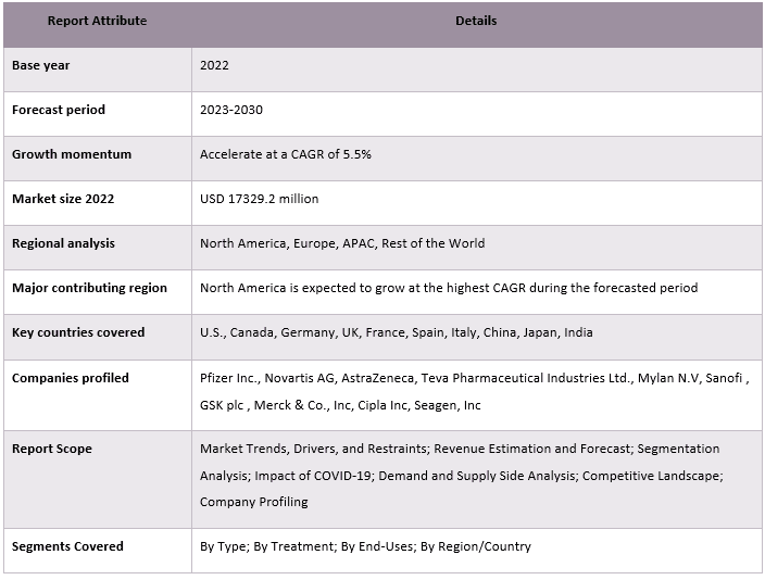 Neutropenia Market