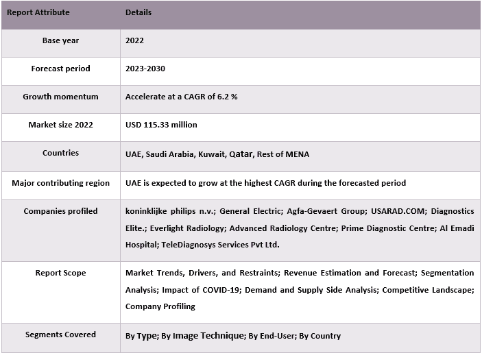 MENA Teleradiology Market