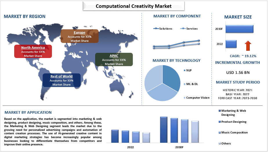 Computational Creativity Market