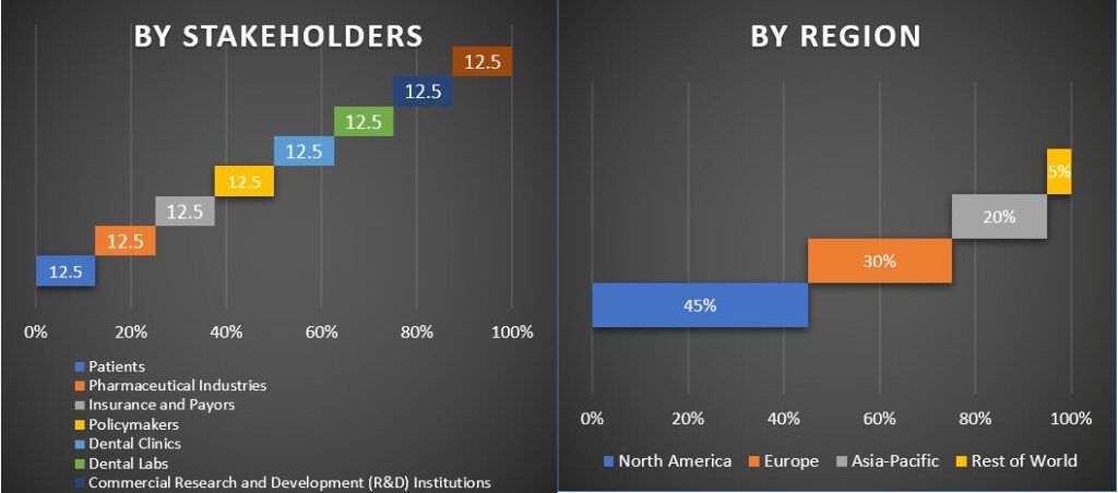 Cosmetic Dentistry Market