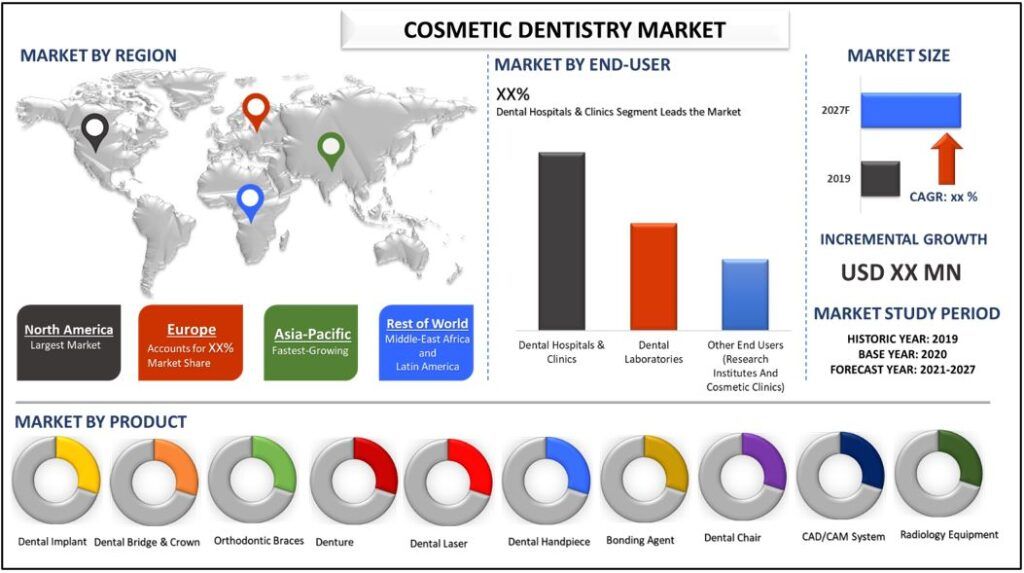 Cosmetic Dentistry Market