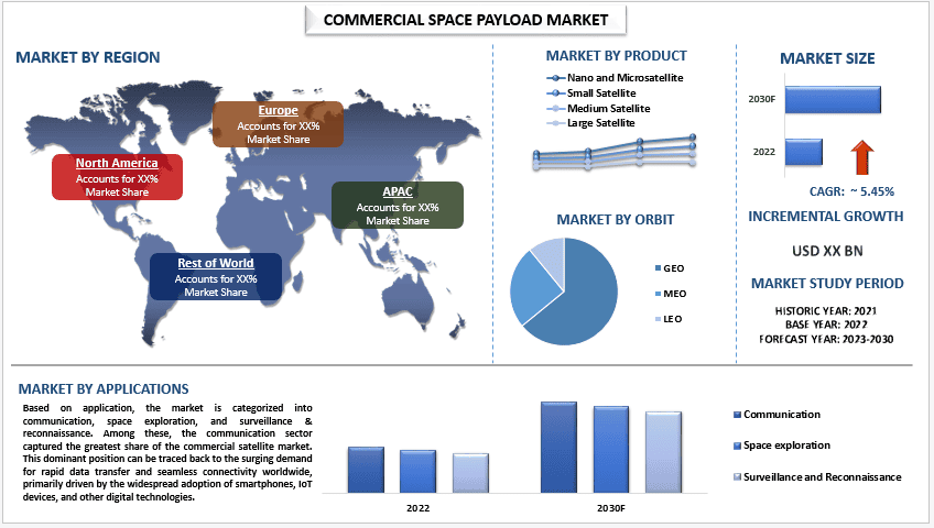 Commercial Space Payload Market