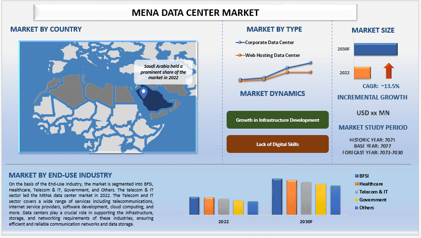 MENA Data Center Market