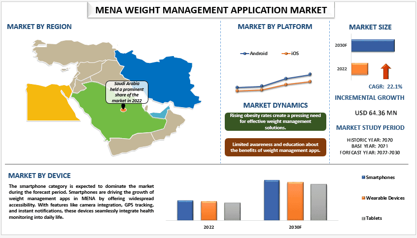 MENA Weight Management Application Market