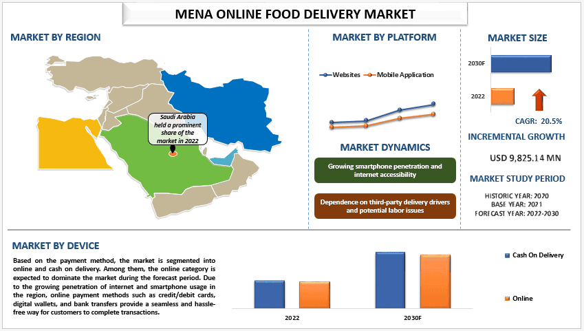 MENA Online Food Delivery Market