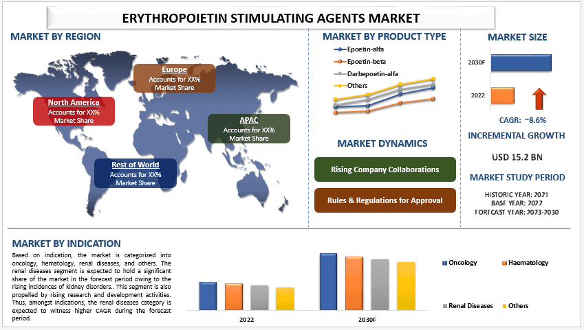 Erythropoietin Stimulating Agents Market