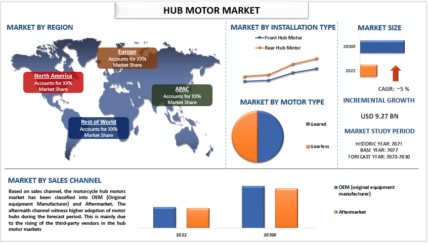 Hub Motors Market