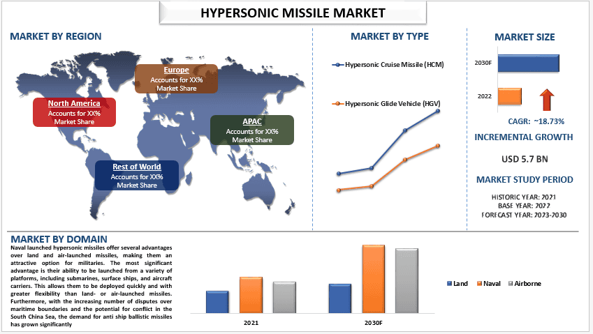 Hypersonic Missiles Market