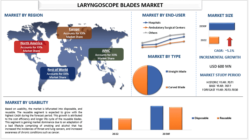 Laryngoscope Blades Market