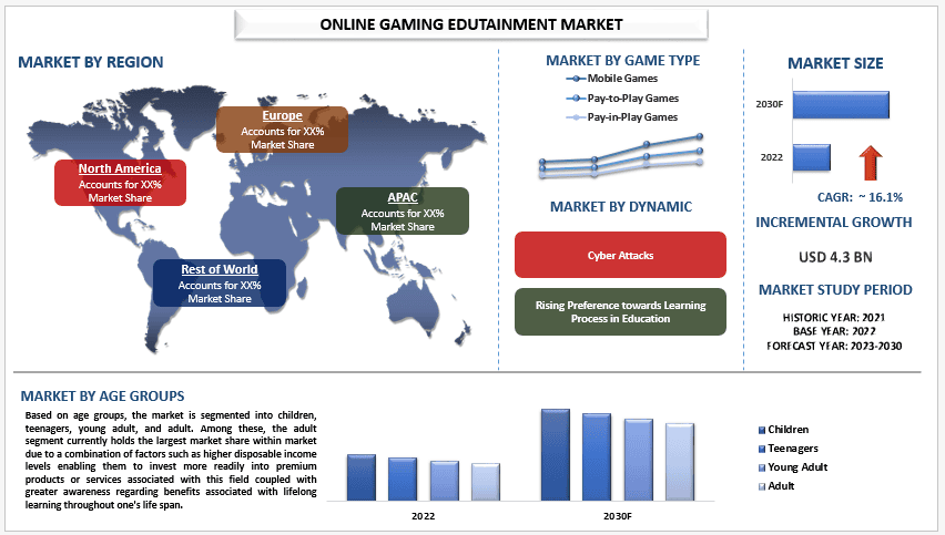 Online Gaming Edutainment Market