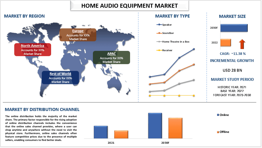 Home Audio Equipment Market