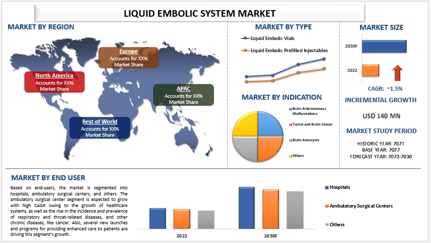 Liquid Embolic System Market