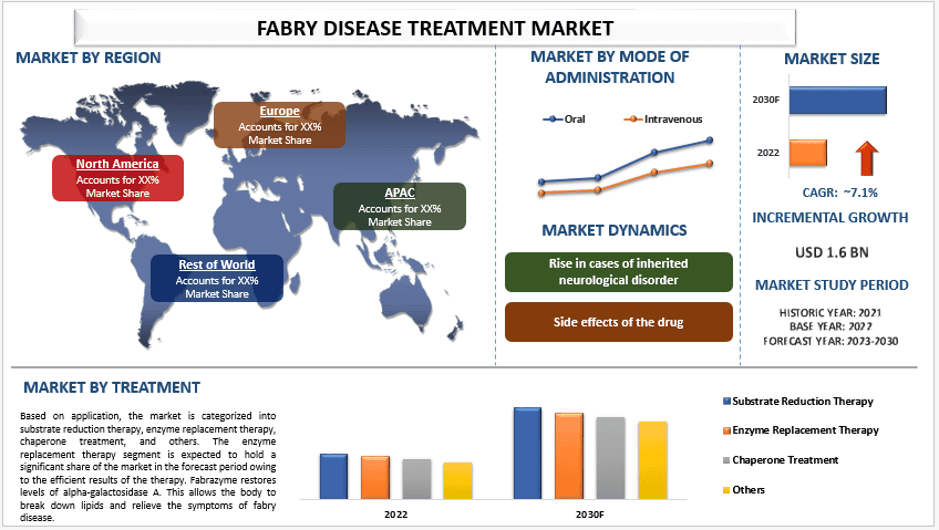 Fabry Disease Treatment Market